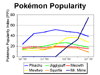 Pokemon Popularity Index
